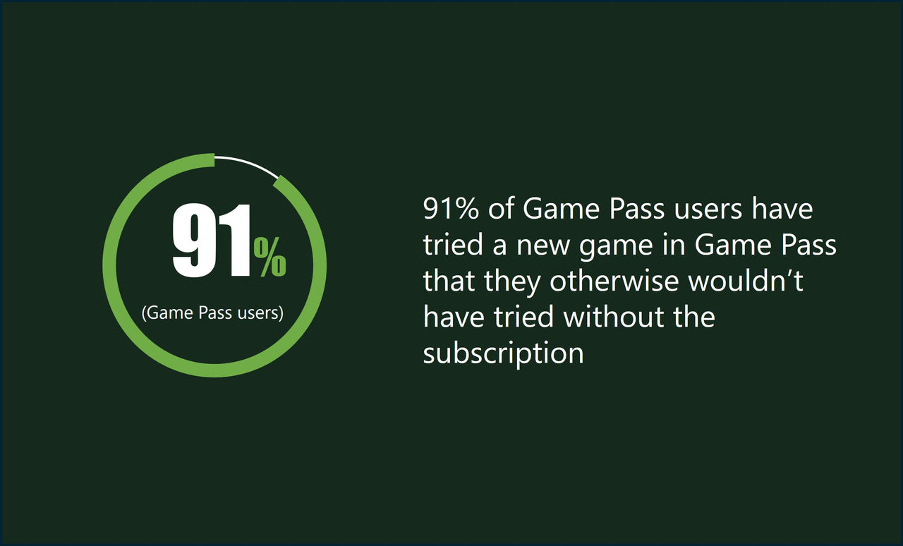 Graphic showing that 91% of Game Pass users have tried a new game in Game Pass that they otherwise wouldn’t have tried without the subscription.